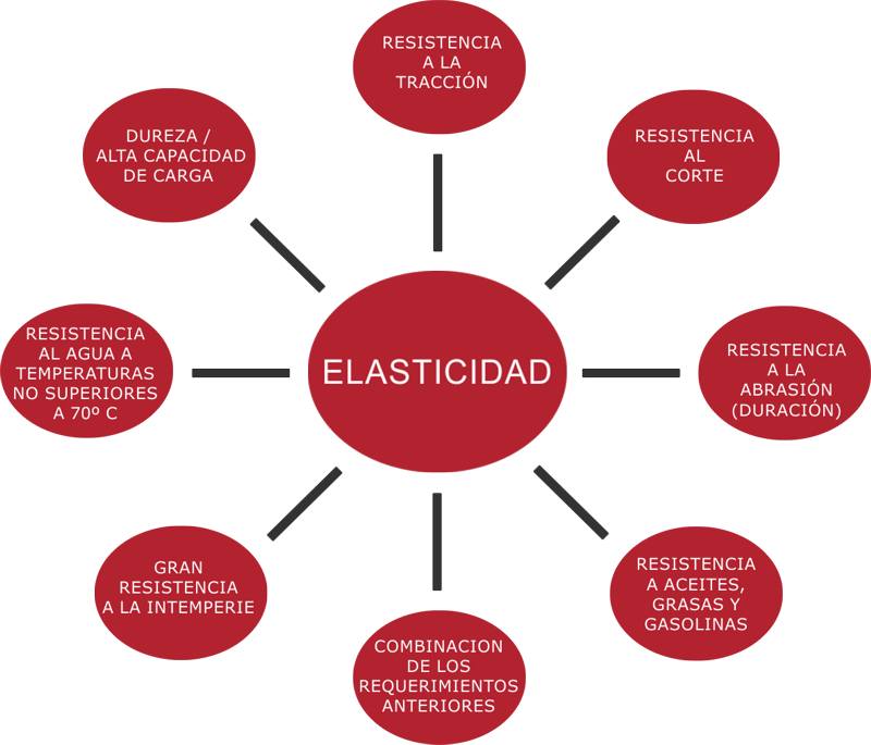 Propiedades poliuretano ROTHANE